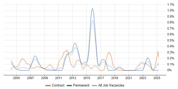 Job vacancy trend for SAP MM Consultant in Hertfordshire Job vacancy trend for SAP MM Consultant in Hertfordshire