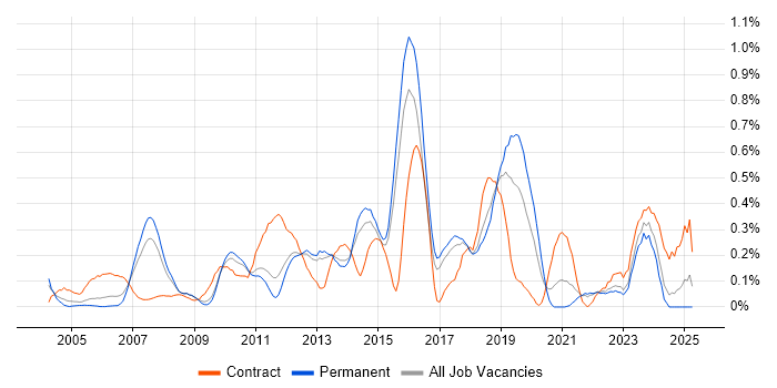 Job vacancy trend for SAP MM in Hertfordshire Job vacancy trend for SAP MM in Hertfordshire