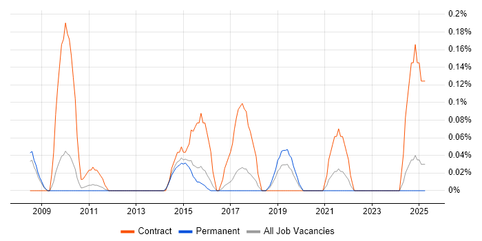 Job vacancy trend for SAP PI Consultant in Hertfordshire