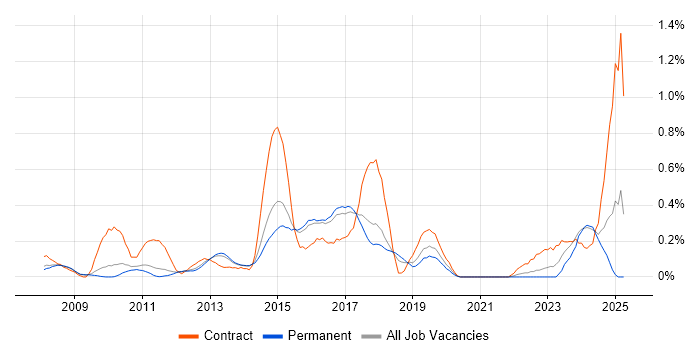 Job vacancy trend for SAP PI in Hertfordshire Job vacancy trend for SAP PI in Hertfordshire