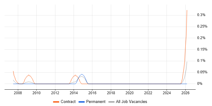 SAP PMO Manager job vacancy trend in Hertfordshire