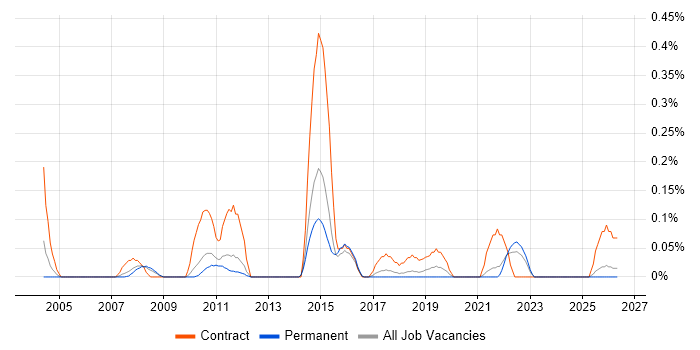SAP Programme Manager job vacancy trend in Hertfordshire