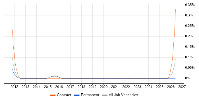 SAP Project Leader job vacancy trend in Hertfordshire