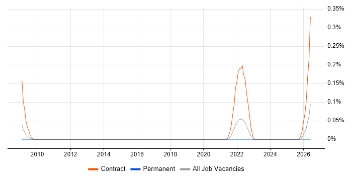 SAP PS Team Leader job vacancy trend in Hertfordshire