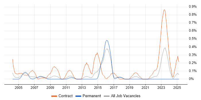 Job vacancy trend for SAP PS in Hertfordshire