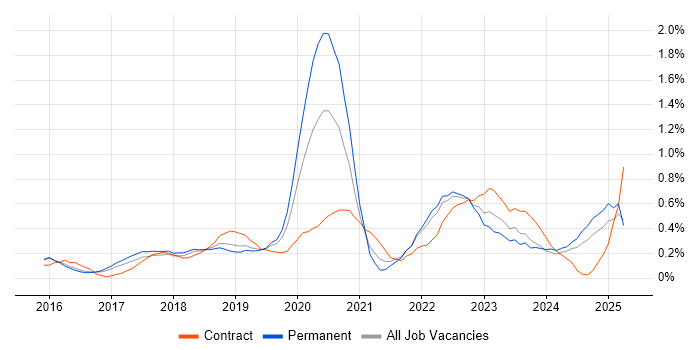 Job vacancy trend for SAP S/4HANA in Hertfordshire