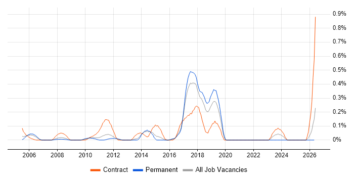 SAP Solutions Architect job vacancy trend in Hertfordshire