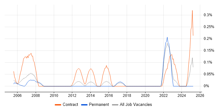 Job vacancy trend for SAP Technical Consultant in Hertfordshire Job vacancy trend for SAP Technical Consultant in Hertfordshire