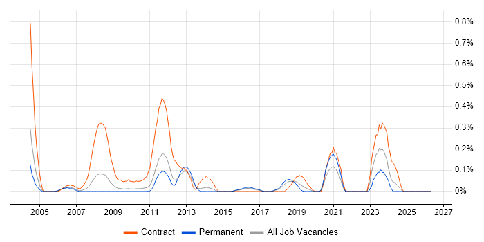 SAP Test Analyst job vacancy trend in Hertfordshire