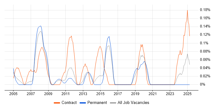 Job vacancy trend for SAP Test Manager in Hertfordshire Job vacancy trend for SAP Test Manager in Hertfordshire