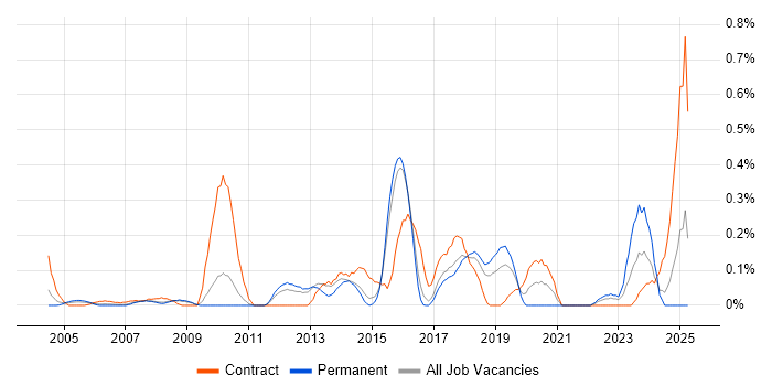 Job vacancy trend for SAP WM in Hertfordshire Job vacancy trend for SAP WM in Hertfordshire