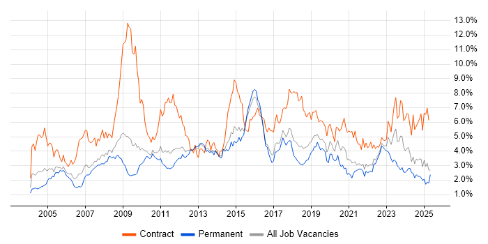 Job vacancy trend for SAP in Hertfordshire Job vacancy trend for SAP in Hertfordshire