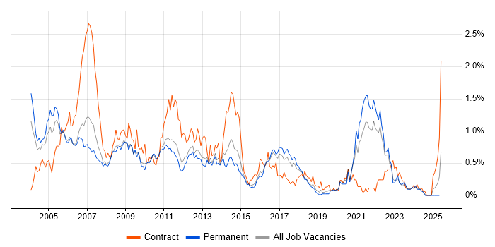 Job vacancy trend for SAS in Hertfordshire Job vacancy trend for SAS in Hertfordshire