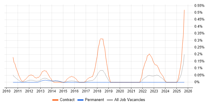 SC Cleared Desktop Support job vacancy trend in Hertfordshire