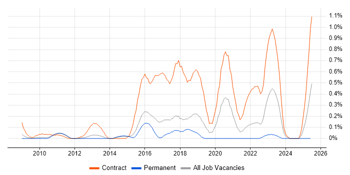 Job vacancy trend for SC Cleared Network Engineer in Hertfordshire Job vacancy trend for SC Cleared Network Engineer in Hertfordshire