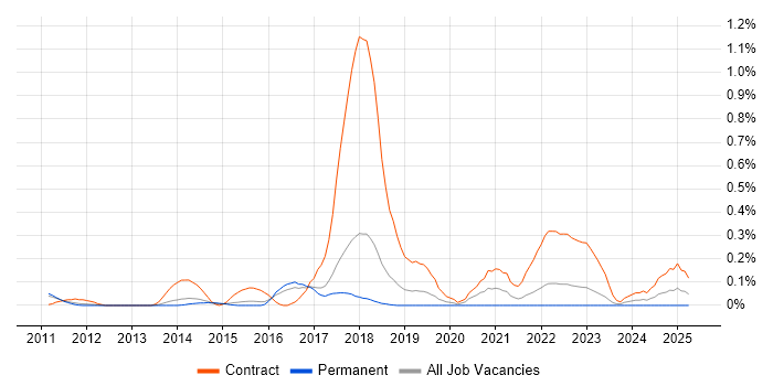 Job vacancy trend for SC Cleared Project Manager in Hertfordshire Job vacancy trend for SC Cleared Project Manager in Hertfordshire