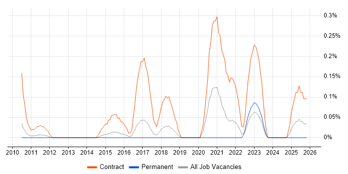 SC Cleared Software Engineer job vacancy trend in Hertfordshire