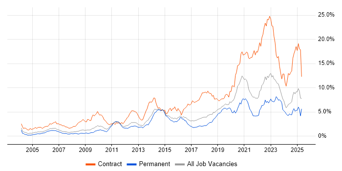 Job vacancy trend for SC Cleared in Hertfordshire Job vacancy trend for SC Cleared in Hertfordshire