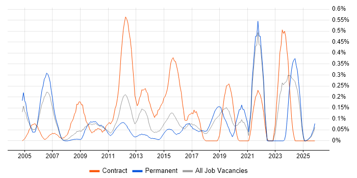 SCADA job vacancy trend in Hertfordshire