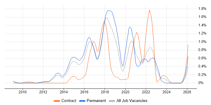 Scala job vacancy trend in Hertfordshire