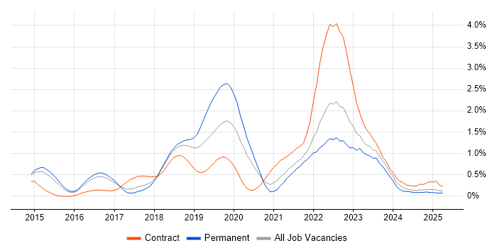 Job vacancy trend for Scaled Agile Framework in Hertfordshire