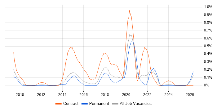 SCCM Engineer job vacancy trend in Hertfordshire