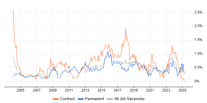 Job vacancy trend for Scenario Testing in Hertfordshire Job vacancy trend for Scenario Testing in Hertfordshire