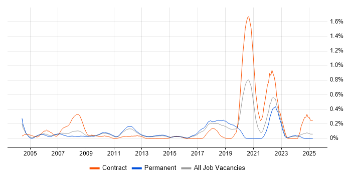 Job vacancy trend for Schematic Capture in Hertfordshire Job vacancy trend for Schematic Capture in Hertfordshire