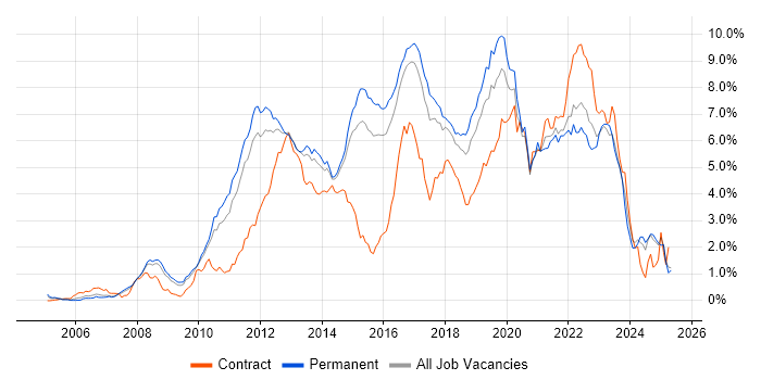 Job vacancy trend for Scrum in Hertfordshire Job vacancy trend for Scrum in Hertfordshire