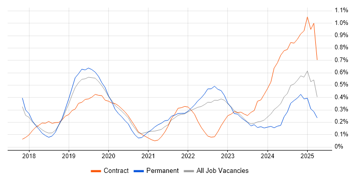 Job vacancy trend for SD-WAN in Hertfordshire