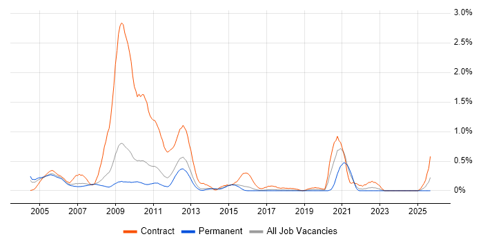 SDH job vacancy trend in Hertfordshire