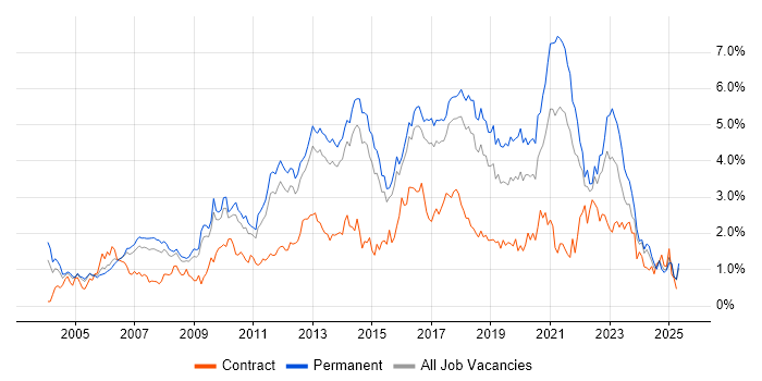 Job vacancy trend for SDLC in Hertfordshire Job vacancy trend for SDLC in Hertfordshire