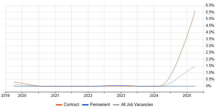 Job vacancy trend for Seaborn in Hertfordshire