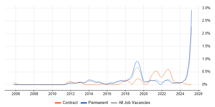 Job vacancy trend for Secure Coding in Hertfordshire Job vacancy trend for Secure Coding in Hertfordshire