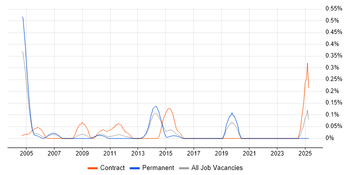 Job vacancy trend for RSA SecurID in Hertfordshire Job vacancy trend for RSA SecurID in Hertfordshire