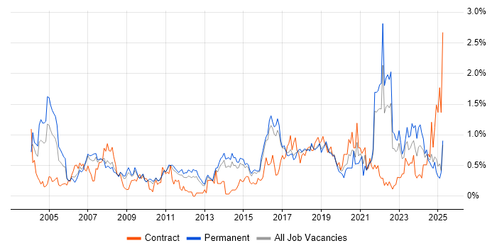 Job vacancy trend for Security Analyst in Hertfordshire Job vacancy trend for Security Analyst in Hertfordshire