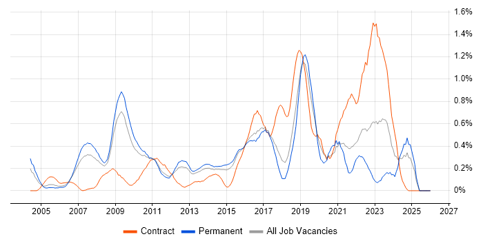 Security Architect job vacancy trend in Hertfordshire