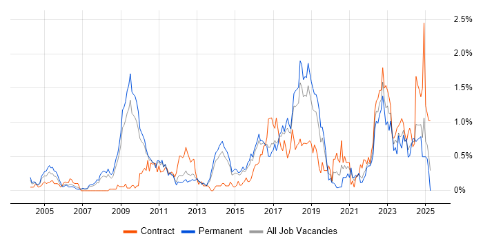 Job vacancy trend for Security Architecture in Hertfordshire Job vacancy trend for Security Architecture in Hertfordshire