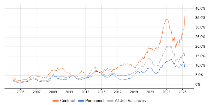 Job vacancy trend for Security Cleared in Hertfordshire Job vacancy trend for Security Cleared in Hertfordshire
