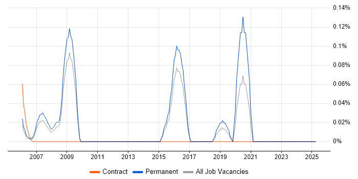 Job vacancy trend for Security Compliance Manager in Hertfordshire