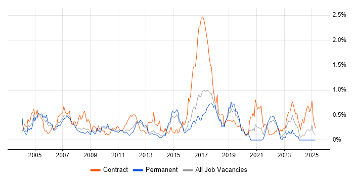 Job vacancy trend for Security Consultant in Hertfordshire Job vacancy trend for Security Consultant in Hertfordshire