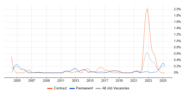 Job vacancy trend for Security Hardening in Hertfordshire Job vacancy trend for Security Hardening in Hertfordshire