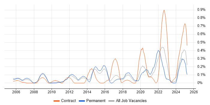 Job vacancy trend for Security Monitoring in Hertfordshire Job vacancy trend for Security Monitoring in Hertfordshire