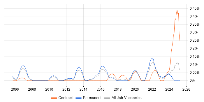 Job vacancy trend for Security Operations Analyst in Hertfordshire