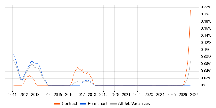 Security Operations Specialist job vacancy trend in Hertfordshire