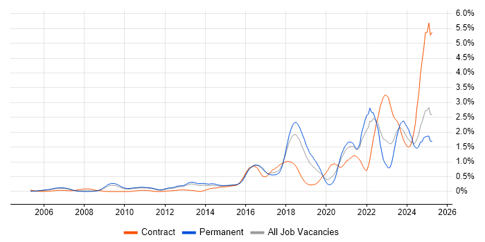 Job vacancy trend for Security Operations in Hertfordshire