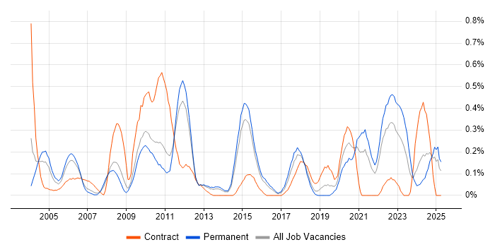 Job vacancy trend for Security Patching in Hertfordshire Job vacancy trend for Security Patching in Hertfordshire
