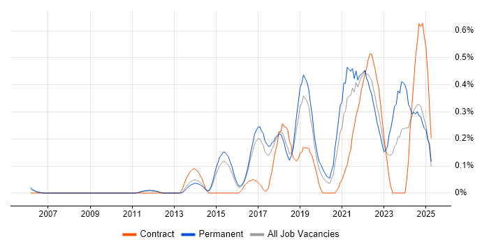Job vacancy trend for Security Posture in Hertfordshire Job vacancy trend for Security Posture in Hertfordshire