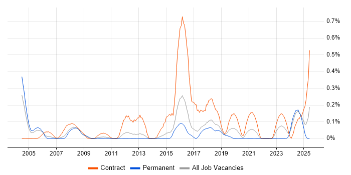 Job vacancy trend for Security Project Manager in Hertfordshire Job vacancy trend for Security Project Manager in Hertfordshire