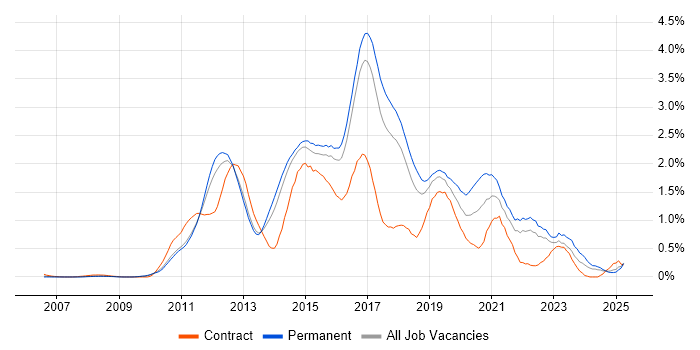 Job vacancy trend for Selenium in Hertfordshire